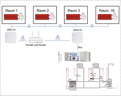 
Durch die Kopplung von Wärmeerzeuger- und Einzelraumregelung wird Wärme nur dann erzeugt und geliefert, wenn sie aus den Räumen angefordert wird.



