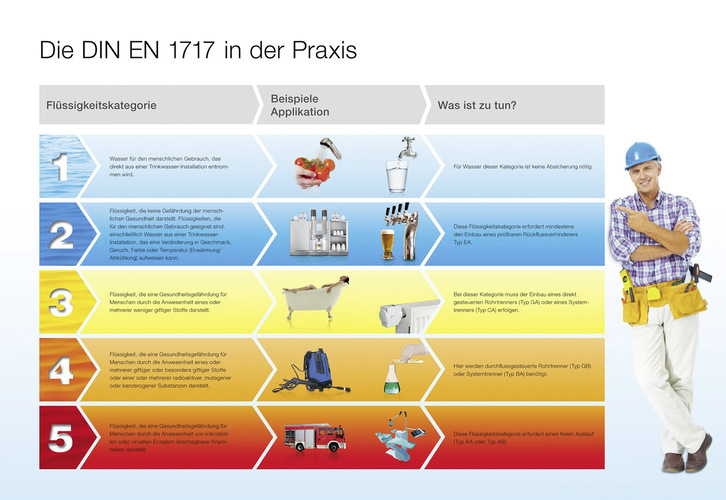 2 Die DIN 1988-100 bietet in einer Anwendungstabelle Orientierungshilfen zur Auswahl der Sicherungseinrichtungen in Trinkwasseranlagen. - © Bild: Resideo
