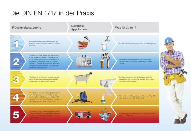 2 Die DIN 1988-100 bietet in einer Anwendungstabelle Orientierungshilfen zur Auswahl der Sicherungseinrichtungen in Trinkwasseranlagen.