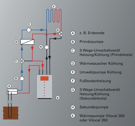 Bild 2 Anlagenschema (vereinfacht) für „natural cooling“ in Verbindung mit einer Fußbodenheizung Bild 2 Anlagenschema (vereinfacht) für „natural cooling“ in Verbindung mit einer Fußbodenheizung