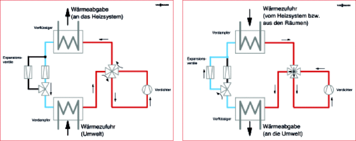 Bilder 4 und 5 Vereinfachte Funktionsschemata für eine reversibel arbeitende Wärmepumpe: Im linken Bild ist der Heizbetrieb und im rechten Bild der Kühlbetrieb dargestellt
