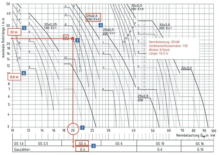 Bild 3 Die Ermittlung der erforderlichen Nennweite erfolgt mit dem Diagramm für Einzelzuleitungen