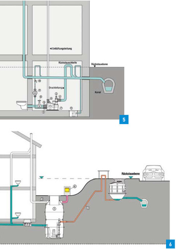 5 und 6 Schutz vor Rückstau wird durch die Rückstauschleife sichergestellt.
