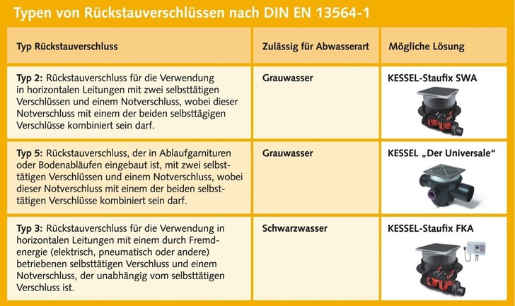 5 Sechs Typen von Rückstauverschlüssen werden unterschieden. Allerdings sind in Deutschland die Typen 0, 1 und 4 für die Kellerentwässerung nicht zulässig.