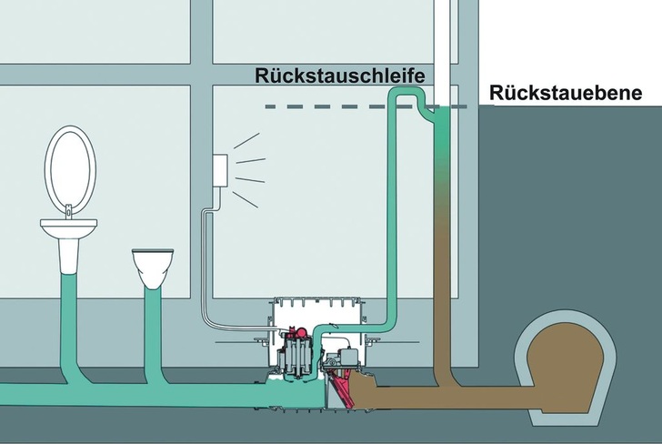 9 ...und pumpt nur bei Rückstau Abwasser über die Rückstauebene.