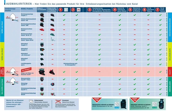 6 So finden Installateure immer das passende Produkt für die Entwässerungssituation. 6 So finden Installateure immer das passende Produkt für die Entwässerungssituation.