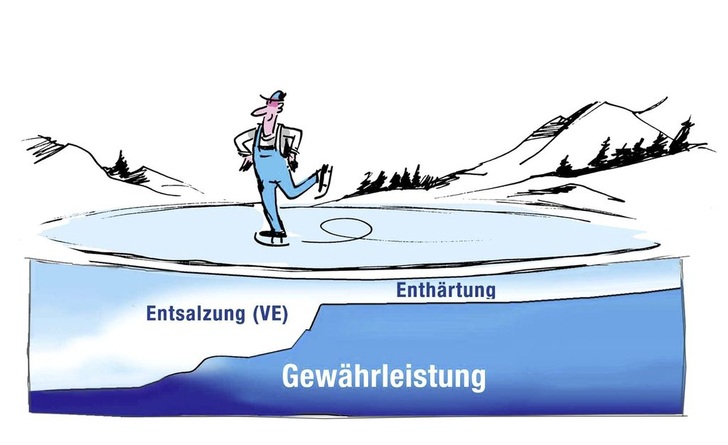 1 Ist die Behandlung des Heizungswassers erforderlich, befindet sich der Installateur garantietechnisch auf dünnem Eis, wenn er sich auf die Enthärtung beschränkt. 1 Ist die Behandlung des Heizungswassers erforderlich, befindet sich der Installateur garantietechnisch auf dünnem Eis, wenn er sich auf die Enthärtung beschränkt.
