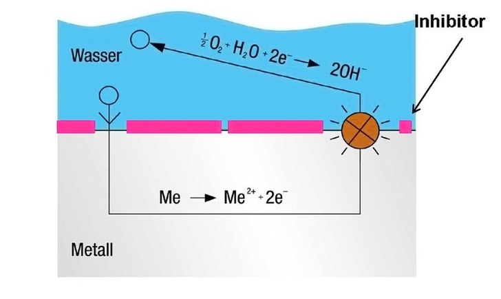 2 Wenn Säurekorrosion vernachlässigbar ist (pH > 8,2), wird der Korrosionsstromkreis nur durch den im Wasser gelösten Sauerstoff geschlossen. Werden Inhibitoren zur Versiegelung der Metalloberfläche beigegeben, dürfen diese nicht unterdosiert werden.