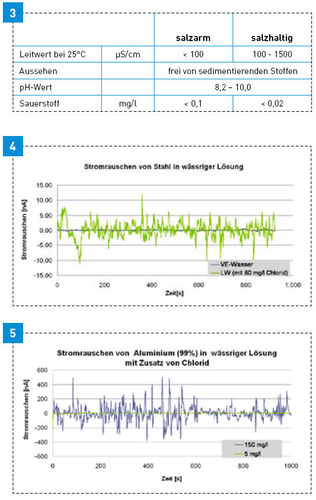 3 Erlaubter Sauerstoffgehalt in Abhängigkeit des Salz­gehaltes im ­Heizungswasser nach VDI 2035-2. Für Alumi­niumwerkstoffe ist der pH-Bereich wegen möglicher Basenkorrosion auf 8,2 bis 8,5 ­eingeschränkt.4 Stromrauschen von Schwarzstahl in entsalztem Wasser (κ = 20 µS/cm) und Leitungswasser mit Chlorid-Ionen ­ (κ = 440 µS/cm).5 Stromrauschen von Aluminium in Leitungswasser (κ = 320µS/cm) ohne (5 mg/l) und mit (150 mg/l) Chlorid­zusatz (κ = 755 µS/cm).