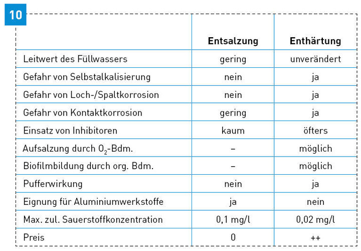 Entsalzung im Vergleich zur Enthärtung.