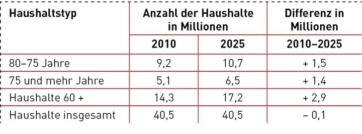 Haushaltsentwicklung nach Alter (BBSR-Wohnungsmarktprognose 2025, untere Varianten) - Statistisches Bundesamt - © Statistisches Bundesamt
