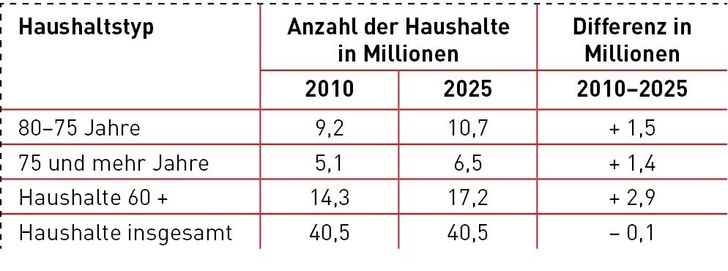 Haushaltsentwicklung nach Alter (BBSR-Wohnungsmarktprognose 2025, untere Varianten) - Statistisches Bundesamt - © Statistisches Bundesamt
Haushaltsentwicklung nach Alter (BBSR-Wohnungsmarktprognose 2025, untere Varianten) - Statistisches Bundesamt - © Statistisches Bundesamt