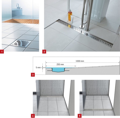 1 Bodenablauf in keramischem Fliesenbelag: Die ­Rahmenabmessung ist auf das Maß der keramischen Fliesen abgestimmt.
2 Duschrinne in keramischem Plattenbelag.
3 Wasseraufstau von 5 mm an der Wand mit einem ­Gefälle zur Wand.
4 Duschrinne an Wand.
5 Duschrinne als Raumteiler.
