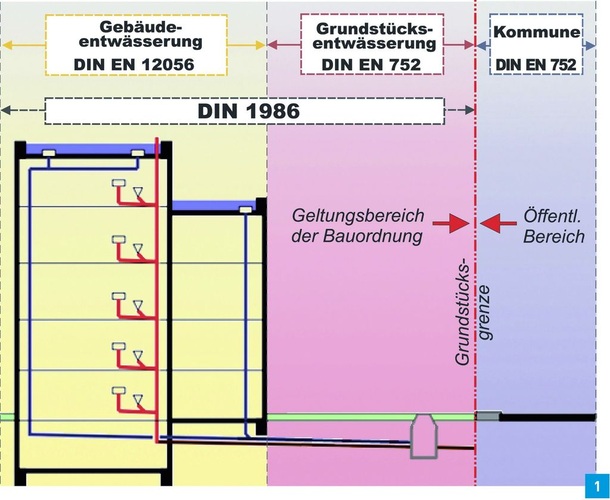 Anwendungsbereiche Entwässerungsnormen Anwendungsbereiche Entwässerungsnormen