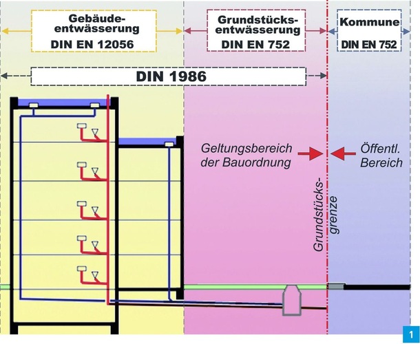 Anwendungsbereiche Entwässerungsnormen