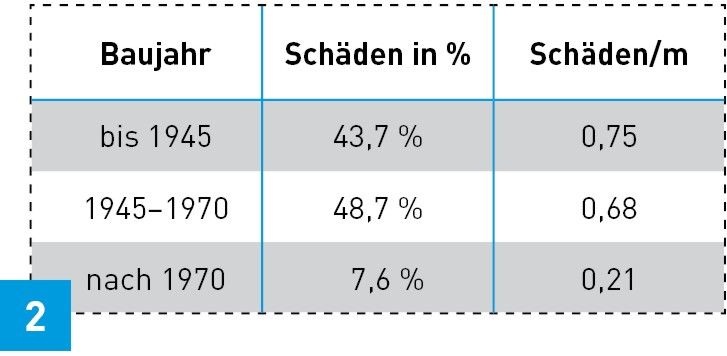 Tabelle „Schadensverteilung bezogen auf das Baujahr“. Tabelle „Schadensverteilung bezogen auf das Baujahr“.