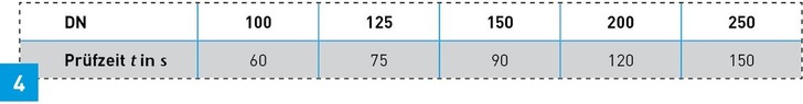 Tabelle 1, DIN 1986-30 — Prüfzeiten für die Luftdruckprüfung in Abhängigkeit von DN.