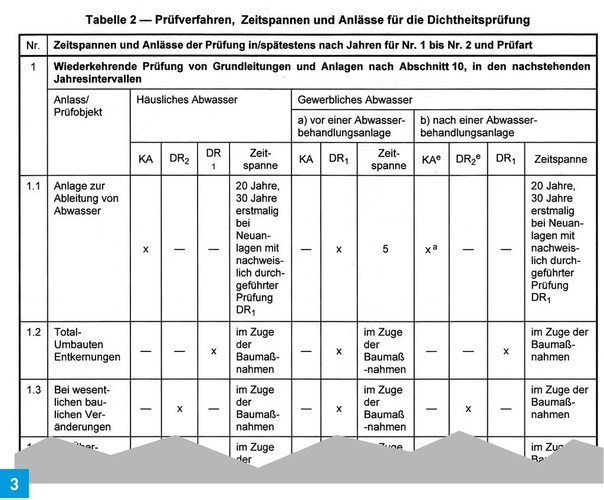 Ausschnitt aus Tabelle 2 der DIN 1986-30.