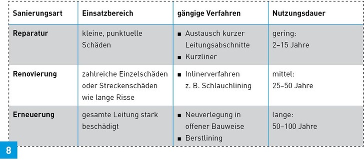 Tabelle „Sanierungsverfahren“.