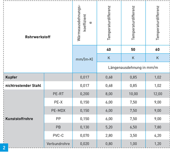 Längenänderungen in mm/m bei Warmwasserleitungen. - © Heinrichs/ZVSHK/SBZ Längenänderungen in mm/m bei Warmwasserleitungen. - © Heinrichs/ZVSHK/SBZ