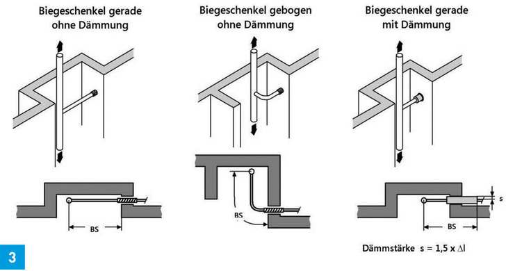 Anordnung von Biegeschenkeln (BS) in einem Schacht. - © Geberit
Anordnung von Biegeschenkeln (BS) in einem Schacht. - © Geberit