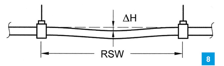 Prinzip der maximalen Rohrdurchbiegung und des daraus folgenden Befestigungsabstandes. RSW = Rohrstützweite.
