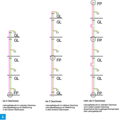 Anordnung von Leitungsfestpunkten, Leitungsbefestigungen mit Gleitführung und Dehnungsgleichern in Abhängigkeit von der Anzahl der Geschosse. FP = Festpunkt, GL = Gleitpunkt.
