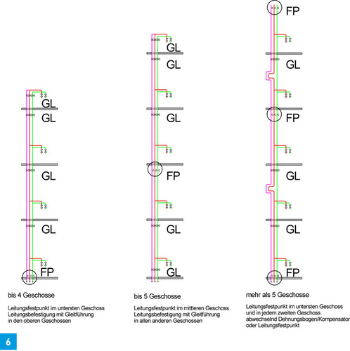 Anordnung von Leitungsfestpunkten, Leitungsbefestigungen mit Gleitführung und Dehnungsgleichern in Abhängigkeit von der Anzahl der Geschosse. FP = Festpunkt, GL = Gleitpunkt. - © Heinrichs/ZVSHK/SBZ