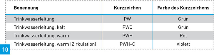 Kennzeichnung von Trinkwasserleitungen.
