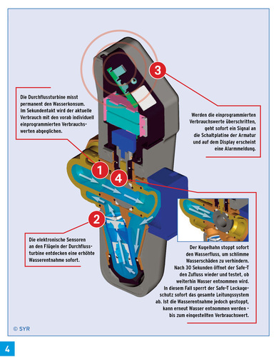 Safe-T Leckageschutz von Syr: Einige Sachversicherer befürworten und unterstützen den Einbau von Leckagedetektoren. - © Sasserath
