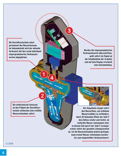 Safe-T Leckageschutz von Syr: Einige Sachversicherer befürworten und unterstützen den Einbau von Leckagedetektoren.