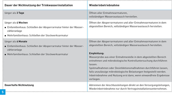 Maßnahmen bei Wiederinbetriebnahmen.