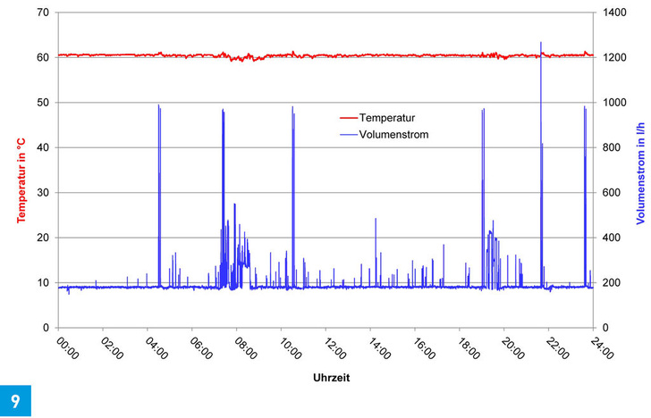 Gemessene Speicheraustrittstemperaturen mit Temperaturkonstanz (60 °C) auch bei Auftreten von Spitzenvolumenströmen.