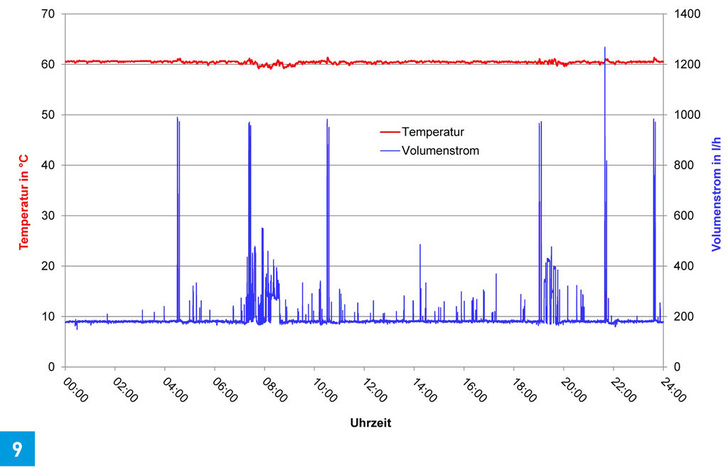 Gemessene Speicheraustrittstemperaturen mit Temperaturkonstanz (60 °C) auch bei Auftreten von Spitzenvolumenströmen. Gemessene Speicheraustrittstemperaturen mit Temperaturkonstanz (60 °C) auch bei Auftreten von Spitzenvolumenströmen.