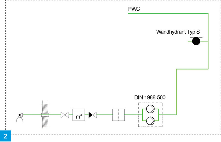 2 Druckerhöhungsanlage (DEA) nach DIN 1988-500 für Wandhydranten Typ S (Spitzenvolumenstrom > Löschwasserbedarf).