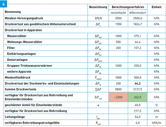 Berechnung des verfügbaren Rohrreibungsdruckgefälles.