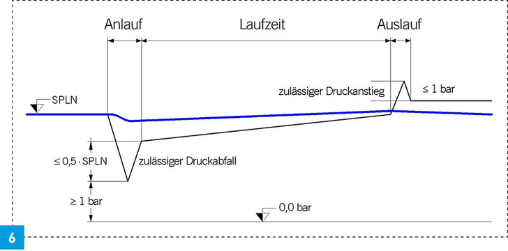 Die schwarze Linie zeigt den Druckverlauf am abnehmerseitigen Ende der Anschluss­leitung beim Anlaufen und Abschalten der kaskadengesteuerten Pumpenbauart nach DIN 1988-5. Die blaue ­Linie zeigt den tatsächlichen Druckverlauf einer drehzahlgeregelten DEA-Pumpe nach DIN 1988-500.