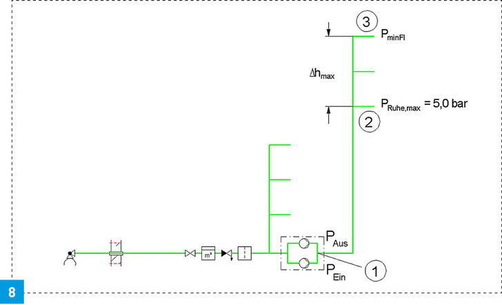 Auslegung einer Druckzone.