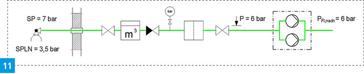 DEA mit vordruckseitigem Druckminderventil, da der maximale Versorgungsdruck (SP) kurzzeitig größer werden kann als PFl,nach.
