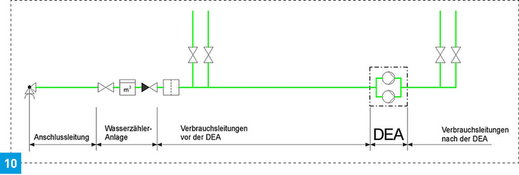 Unmittelbarer Anschluss ­einer Druckerhöhungs­anlage.