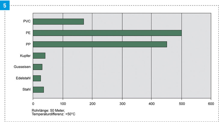 Thermisch bedingte ­Längenausdehnung unterschiedlicher Rohrarten (mm).