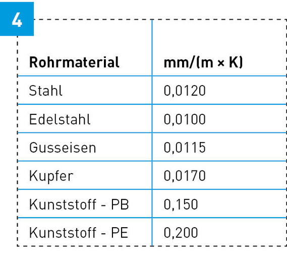 Thermischer Längenausdehnungskoeffizient α ausgewählter Materialien.