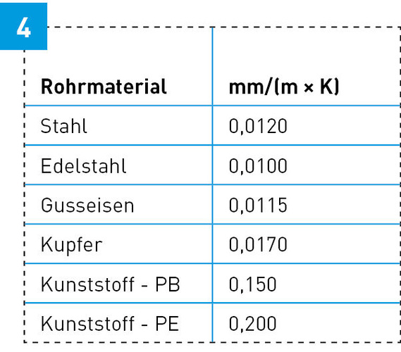 Thermischer Längenausdehnungskoeffizient α ausgewählter Materialien. Thermischer Längenausdehnungskoeffizient α ausgewählter Materialien.