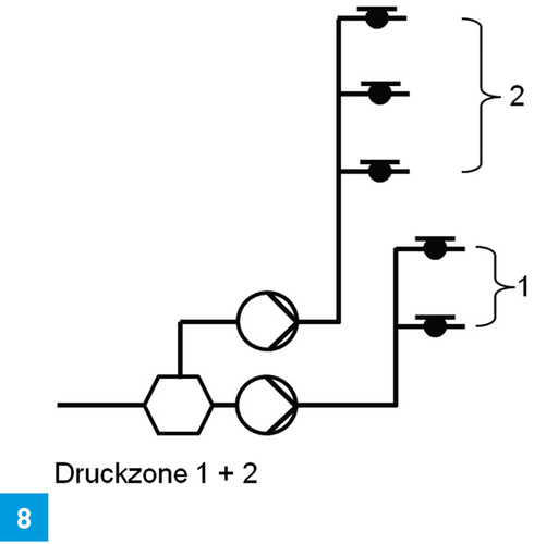 Druckzonenbildung durch Einzelstrangversorgung bei zwei oder mehr Anlagen.