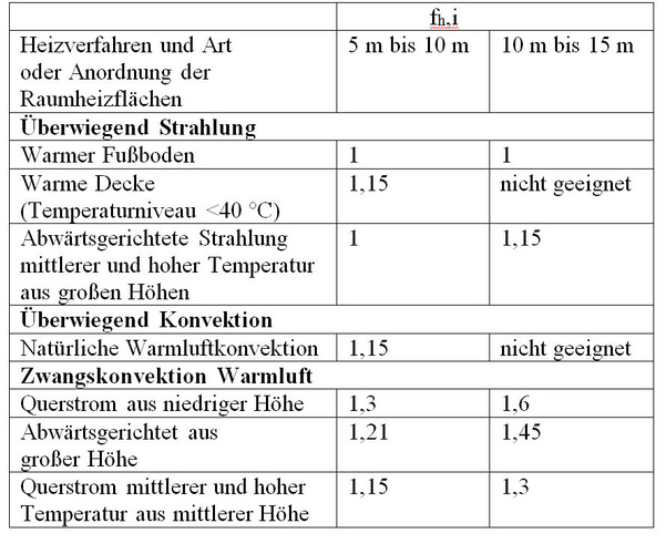 Wärmeverlust-Beiwerte für verschiedene Hallenheizungen. Die Flächenheizung (Betonkernaktivierung) schneidet mit dem Faktor 1,0 — kein Aufschlag — am besten ab.