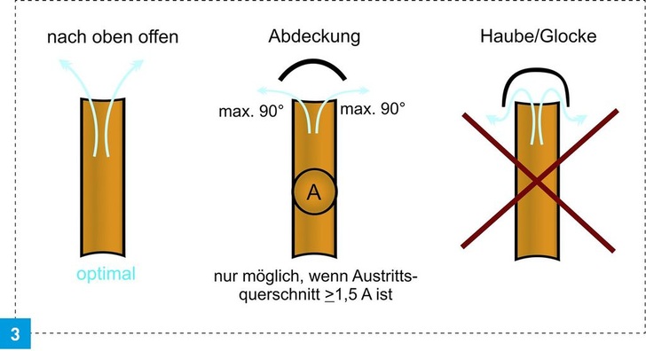 Endrohre von Lüftungsleitungen über Dach sind vorzugsweise nach oben offen auszuführen.