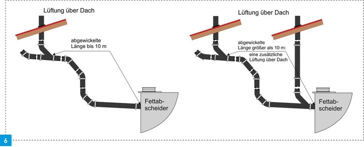 Schema-Skizzen zur Lüftung der Zuleitungen von Fettabscheidern gemäß DIN EN 1825.