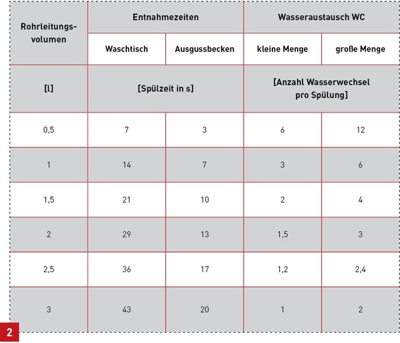 Die Entnahmedauer zum vollständigen Wasseraustausch steht in unmittelbarem Zusammenhang zum spülrelevanten Verbraucher, zur Rohrdimensionierung und zur Rohrlänge. Die Entnahmedauer zum vollständigen Wasseraustausch steht in unmittelbarem Zusammenhang zum spülrelevanten Verbraucher, zur Rohrdimensionierung und zur Rohrlänge.