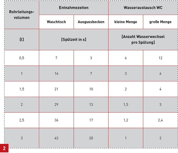 Die Entnahmedauer zum vollständigen Wasseraustausch steht in unmittelbarem Zusammenhang zum spülrelevanten Verbraucher, zur Rohrdimensionierung und zur Rohrlänge.