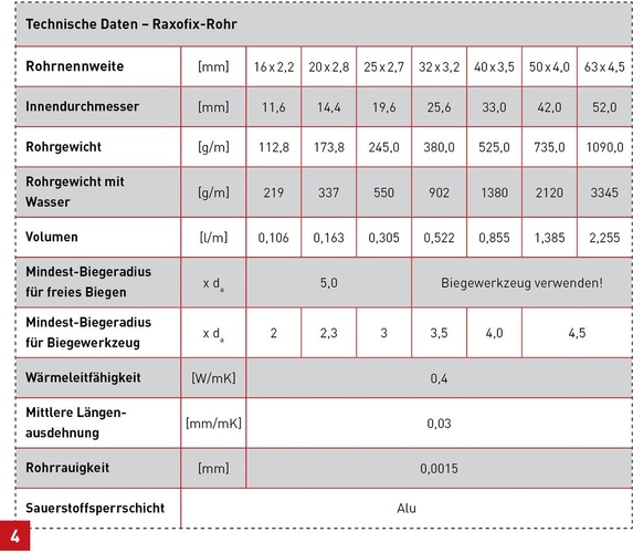 Viega hat für die einzelnen Rohrleitungssysteme die notwendigen Tabellen aufbereitet, mit denen sich das in der jeweiligen Installation eventuell durch Stagnation gefährdete Wasservolumen einfach bestimmen lässt. Viega hat für die einzelnen Rohrleitungssysteme die notwendigen Tabellen aufbereitet, mit denen sich das in der jeweiligen Installation eventuell durch Stagnation gefährdete Wasservolumen einfach bestimmen lässt.